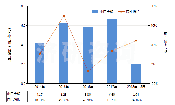 2014-2018年3月中國甲醚(HS29091910)出口總額及增速統(tǒng)計 2014-2018年3月中國甲醚(HS29091910)出口總額及增速統(tǒng)計